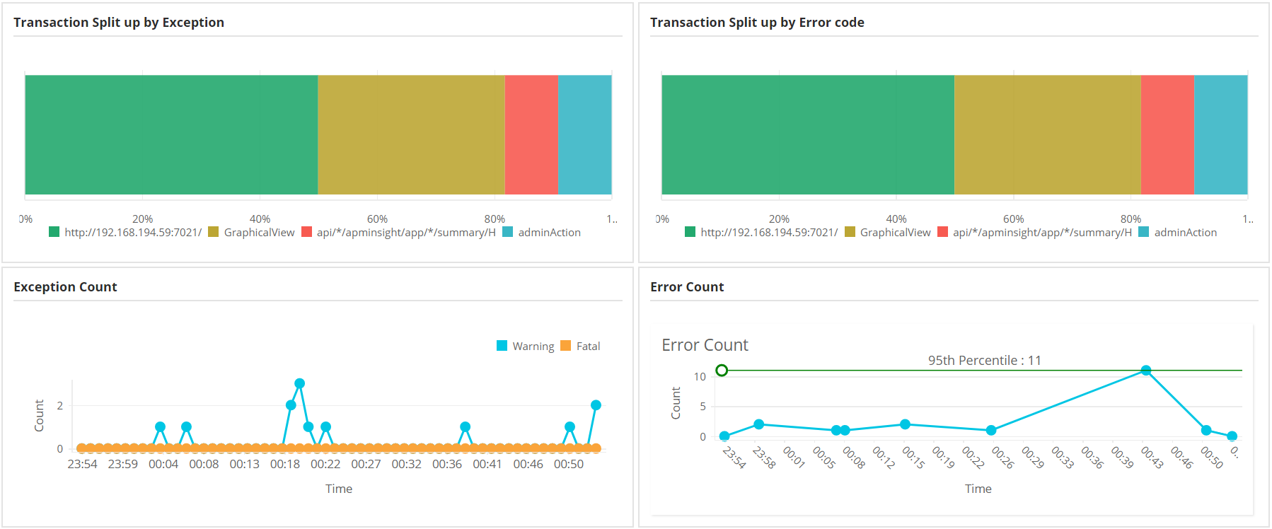 Application Performance Monitoring Metrics - ManageEngine Applications Manager